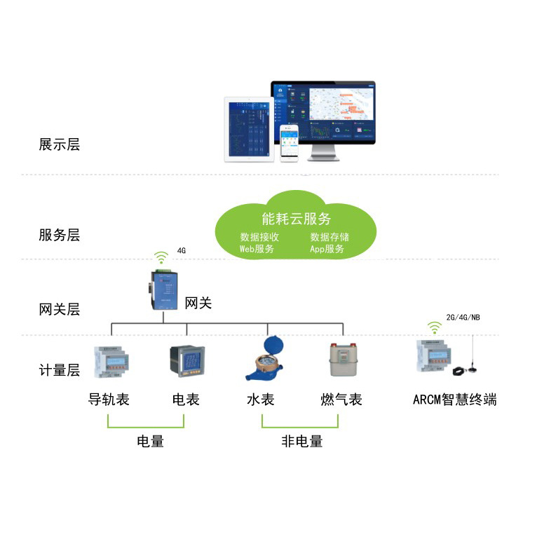 安科瑞Acrel-5000建筑能耗管理系统