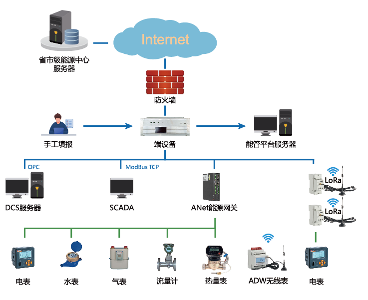 安科瑞工厂能耗 重点用能单位能耗在线监测系统