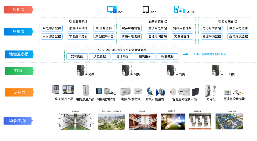 安科瑞AcrelEMS-EDU绿色校园能源管理解决方案